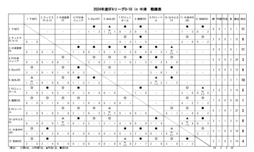 24　OFAリーグU-10　24.09.08　戦績表のサムネイル